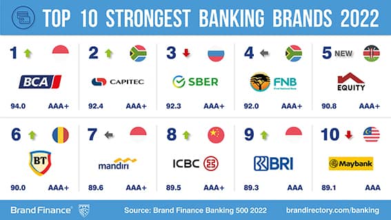 Banca Transilvania, în topul celor mai valoroase 500 de branduri bancare din lume